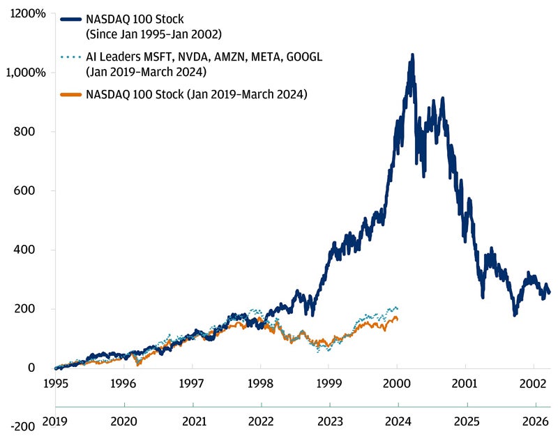 A JP Morgan chart comparing current stock prices with the stratospheric levels of the dot-com boom suggests that current tech stock prices are far lower than during the highly inflated dot-com bubble.