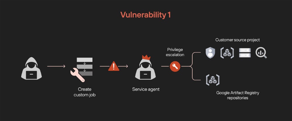 Google Vertex AI Vulnerability Exposes Customer Data — What You Need to Know