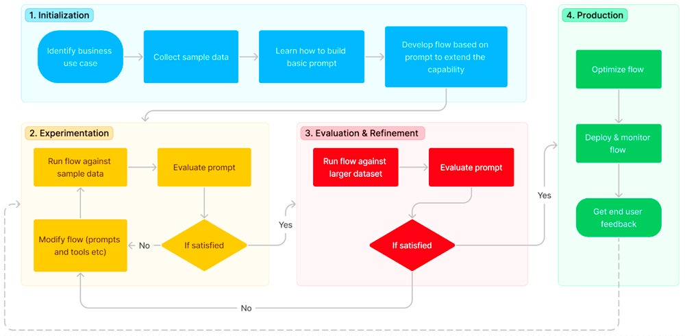 Azure ML's Prompt Flow feature sample.