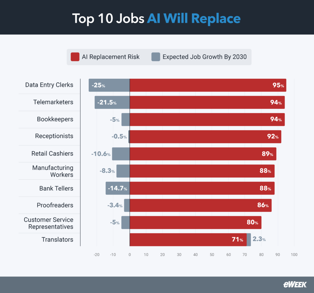 What Jobs Will AI Replace? 10 Jobs That Are In Future Danger