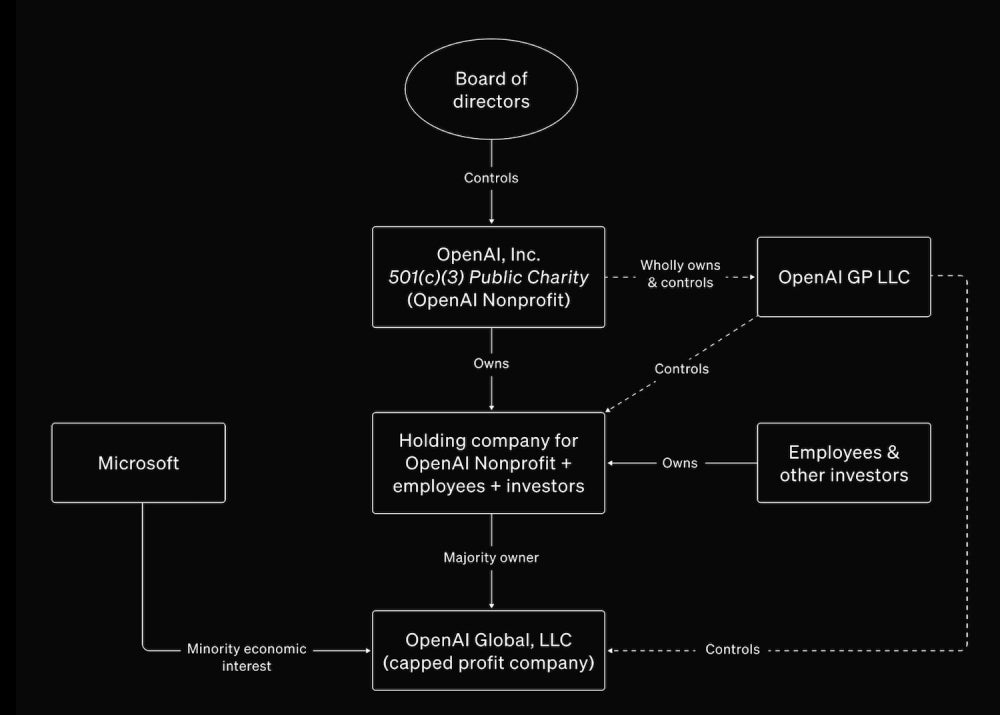 Musk Doesn’t Want OpenAI if it Remains a Nonprofit