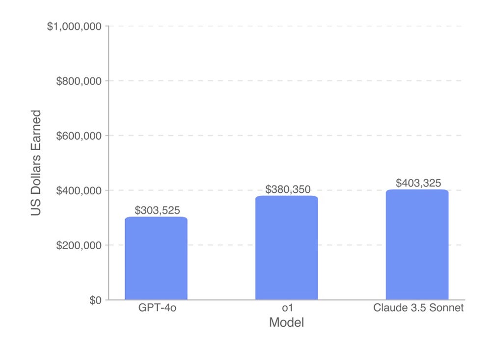 OpenAI SWE-Lancer Research: “Frontier Models are Still Unable to Solve the Majority of Tasks”