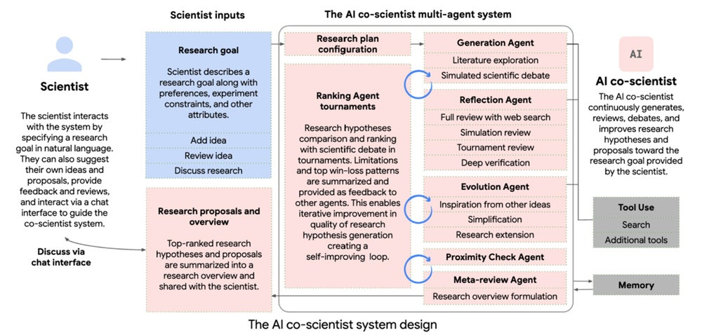 Google’s AI Co-Scientist Speeds Discoveries by Helping Researchers “Do More With Less”