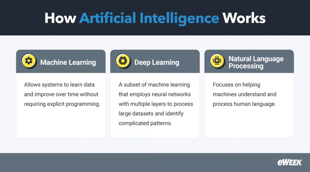 Infographic of How Artificial Inteligence Works.