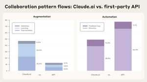 Anthropic's AI Usage Study: Coding Still Dominates