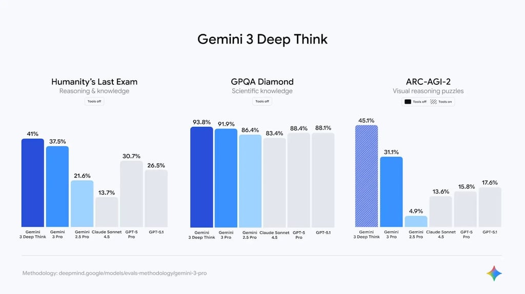 Google Rolls Out Gemini 3 Deep Think to AI Ultra Users
