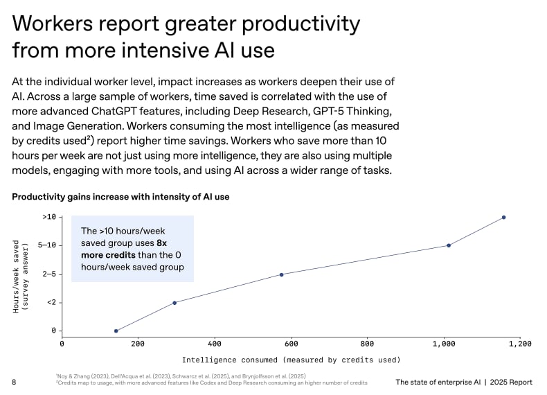 OpenAI Just Revealed Who’s Actually Winning at AI