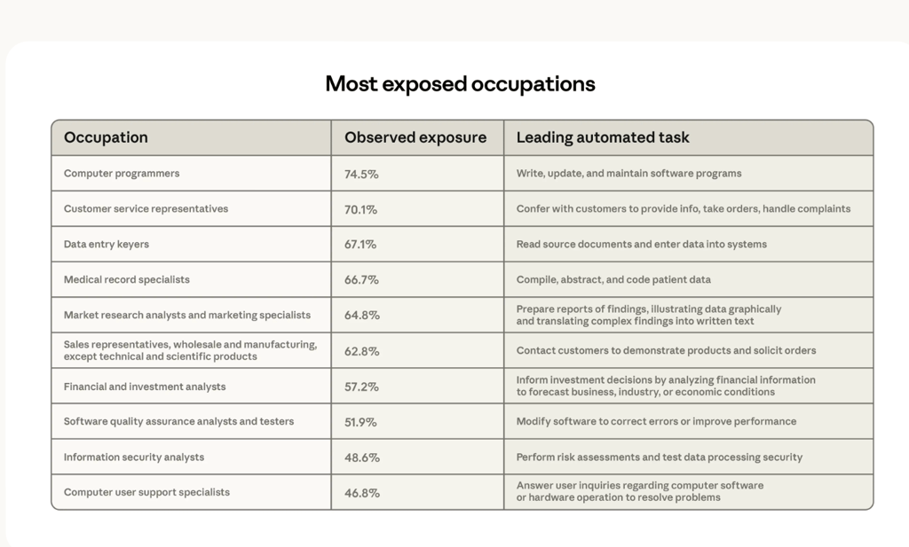 Top ten most exposed occupations based on Anthropic’s task coverage measure.